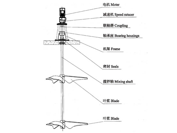 JBA型厭氧反應(yīng)攪拌機